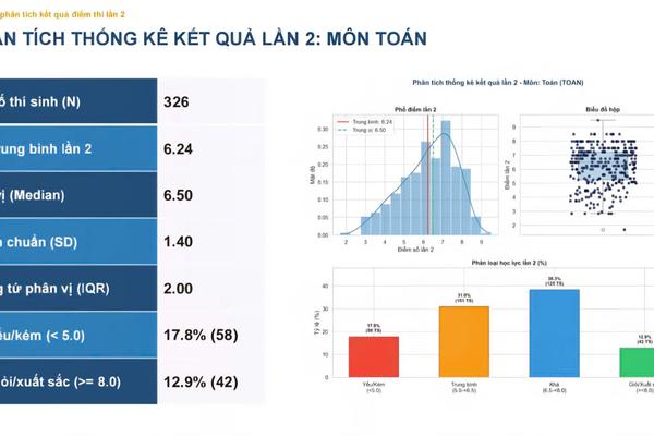 Điểm thi lần 2 tại Tuyên Quang: Chỉ 42 thí sinh đạt trên 8 môn Toán