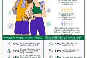 Herbalife công bố kết quả khảo sát về Văn hóa sống khỏe mạnh tại khu vực Châu Á - Thái Bình Dương 2026