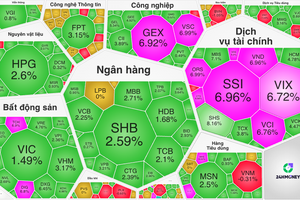 Chứng khoán tuần qua: VN-Index tăng 39 điểm, thanh khoản cải thiện