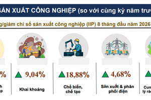 Điện Biên: Sản xuất công nghiệp tháng 8 tăng 11,84%