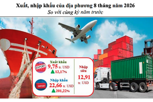 Lai Châu: Xuất nhập khẩu tăng vọt 234,5% so với cùng kỳ