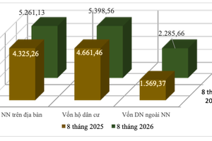 Điện Biên: Vốn đầu tư tăng 22,63%, chi ngân sách hơn 13.465 tỷ