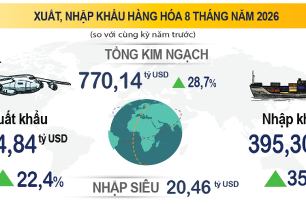 Xuất nhập khẩu đạt 770,14 tỷ USD, IIP tăng 11,9%