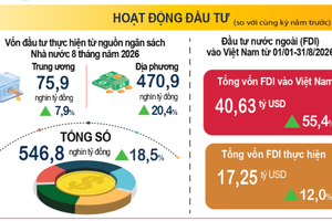 Tổng vốn đầu tư nước ngoài đăng ký vào Việt Nam đạt 40,63 tỷ USD