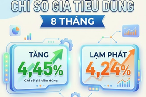 Thương mại dịch vụ bứt phá, CPI 8 tháng tăng 4,45%
