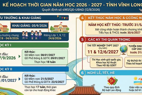 Vĩnh Long tăng cường thanh tra, xử lý nghiêm hành vi ép buộc, trục lợi từ dạy thêm