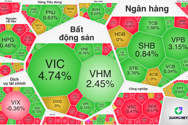 VN-Index tăng gần 21 điểm, cổ phiếu trụ "gánh" thị trường tuần qua