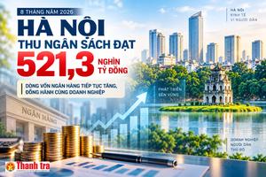 Thu ngân sách hơn 521.000 tỉ đồng, tín dụng Hà Nội tăng 13%