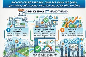 Lào Cai giao nhiệm vụ báo cáo KPI về giám sát đầu tư công