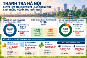 Thanh tra Hà Nội: Quyết liệt thực hiện kết luận thanh tra, khơi thông nguồn lực phát triển