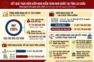 Lai Châu hoàn tất xử lý hơn 356 tỷ đồng kiến nghị kiểm toán