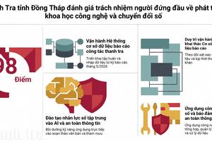 Thanh tra tỉnh Đồng Tháp đánh giá trách nhiệm người đứng đầu trong phát triển khoa học và chuyển đổi số