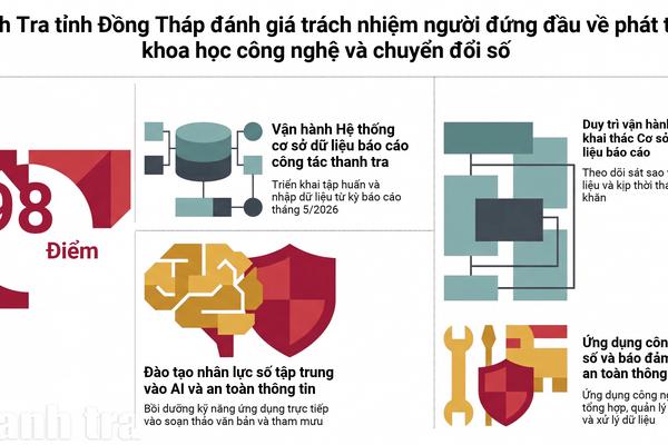 Thanh tra tỉnh Đồng Tháp đánh giá trách nhiệm người đứng đầu trong phát triển khoa học và chuyển đổi số