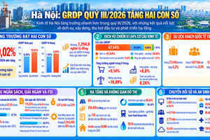 Hà Nội: GRDP quý III ước tăng 10,02%, cao nhất từ đầu năm